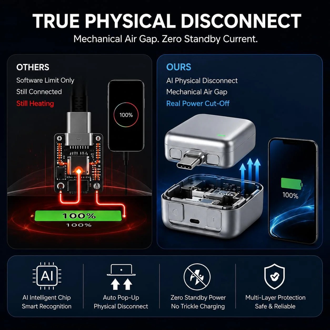 PopGuard 140W Automatic Charging Disconnector | Smart USB-C Fast Charging Protector